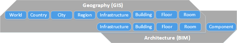 Obr. 1: Pekryt oblast zjmu u technologi GIS a BIM [13]