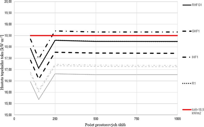 Obr. 5 Zmna vslednch tepelnch tok v zvislosti na prav potu prostorovch hl a dlky cesty; ed – PATH_LENGTH = 0,1 m; ern – PATH_LENGTH = 1,25 m (typ ar se shoduje v obou barvch)