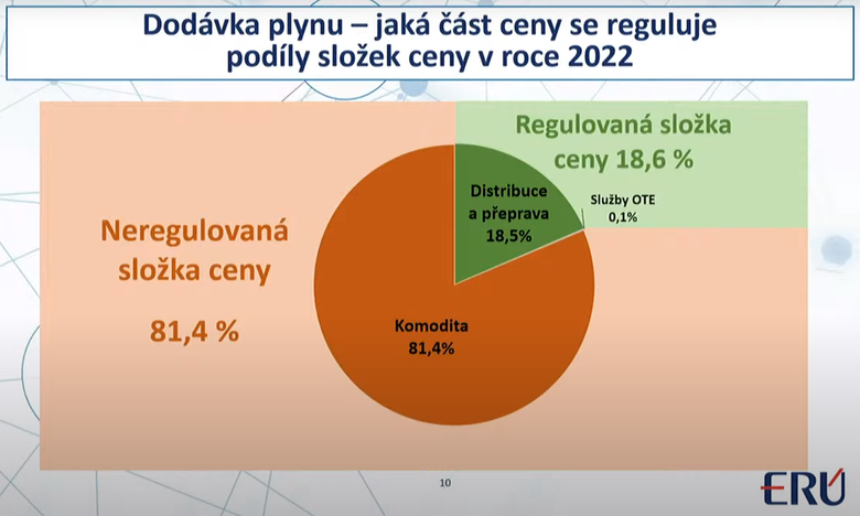 Obr. 2: prmrn podl jednotlivch sloek ceny plynu v roce 2022 (Zdroj: ER)