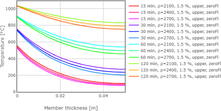 Obr. 8: Rozloen teplot v desce o celkov tlouce 100 mm