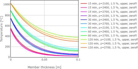 Obr. 9: Rozloen teplot v desce o celkov tlouce 200 mm