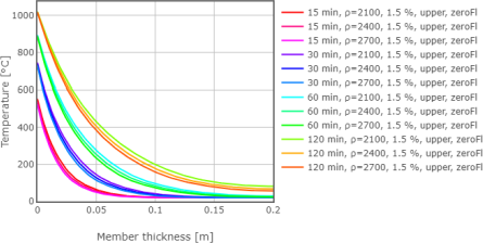 Obr. 10: Rozloen teplot v desce o celkov tlouce 400 mm