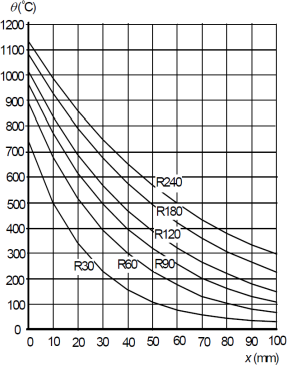 Obr. 5: Rozložení teplot dle (ČSN EN 1992-1-2 2006, Fig. A.2)