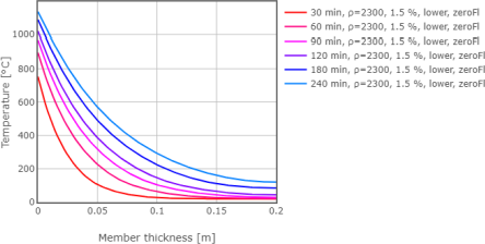 Obr. 6: Rozloen teplot dle webov aplikace (tefan & Holan 2020)