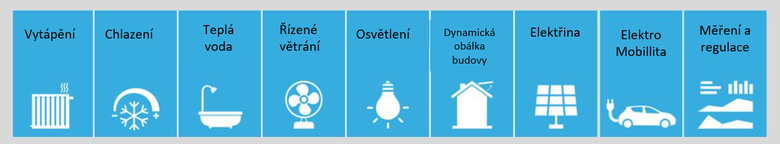 Obr. 2 Oblasti, z nich sestv celkov SRI (zdroj: https://smartreadinessindicator.eu)