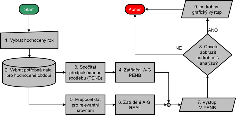 Obr. 3 Postup vyhodnocen virtulnho prkazu energetick nronosti budovy