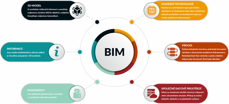Obrzek 1. Jednotliv sousti BIM