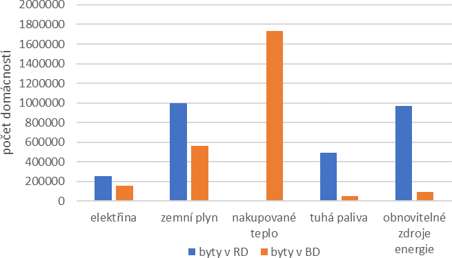 Obrzek 1 Domcnosti dle paliv a energi na vytpn [6]