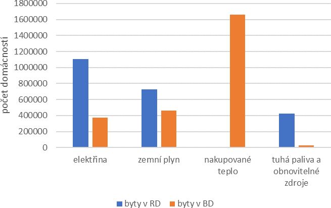 Obrzek 2 Domcnosti dle paliv a energi na ppravu tepl vody [6]