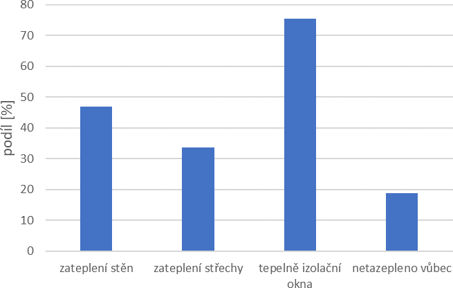 Obrzek 3 Byty a zpsob jejich zateplen [6]