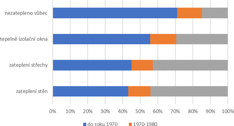 Obrzek 4 Rodinn domy dle zpsobu zateplen a st domu [6]