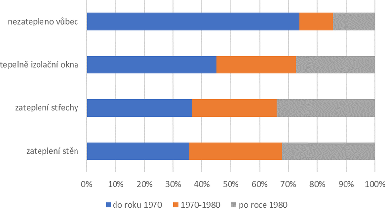 Obrzek 5 Bytov domy dle zpsobu zateplen a st domu [6]