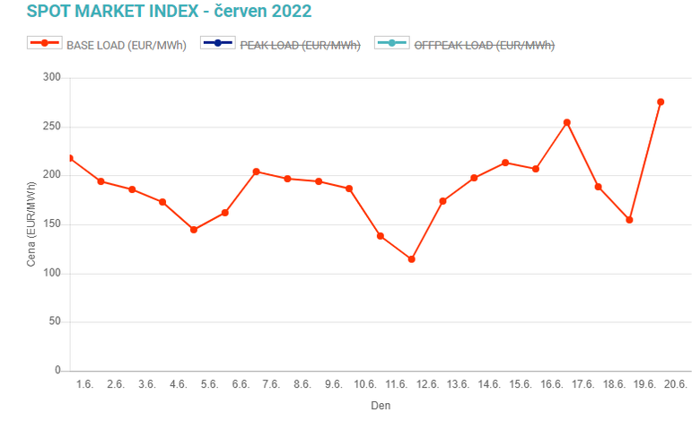 Obr. 3 Vvoj cen elektiny na spotovm trhu v ervnu 2022 (Zdroj OTE)