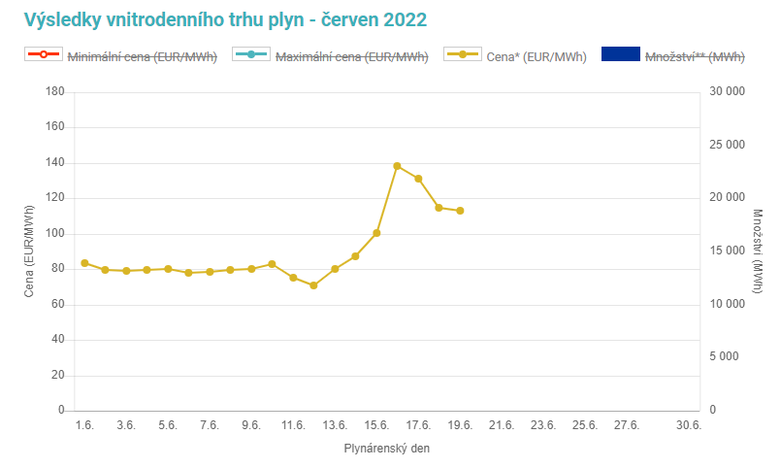 Obr. 4 Vvoj cen plynu na spotovm trhu OTE (Zdroj OTE)