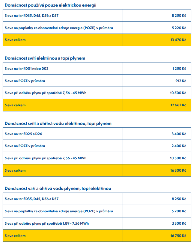 Obr 7: Modelov pklady spornho tarifu pro jednotliv kombinace spoteby energi (Zdroj:MPO)