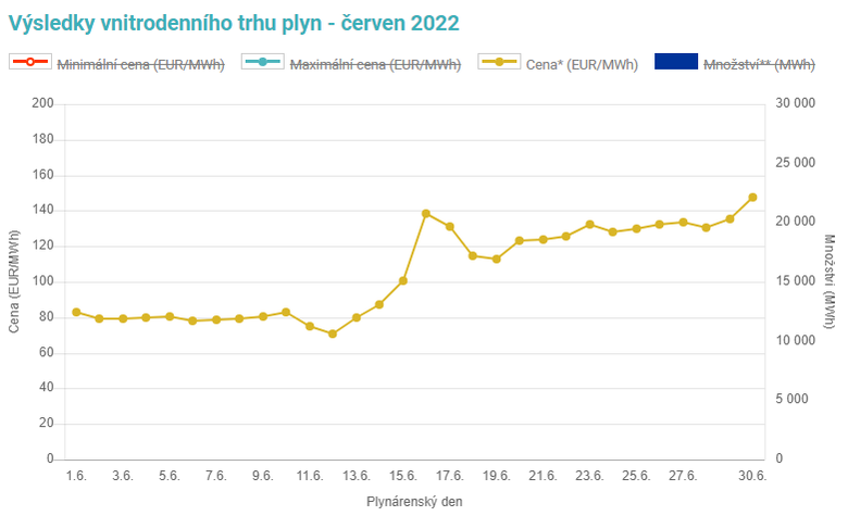 Obr. 4: Vvoj cen plynu na spotovm trhu OTE (Zdroj OTE)