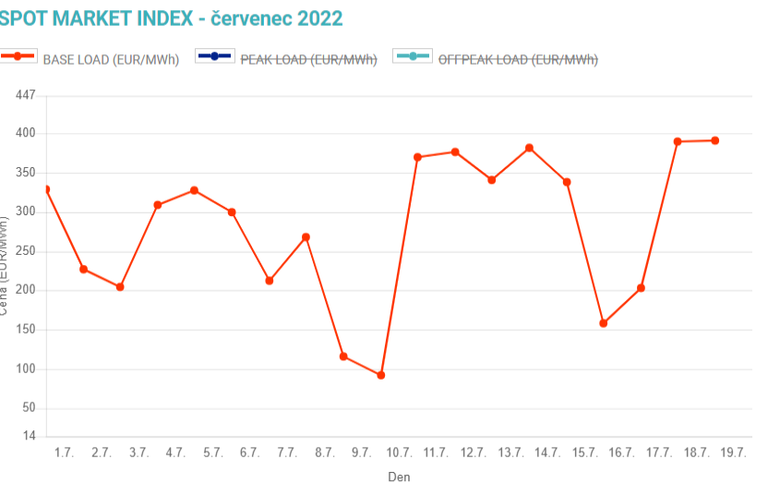 Obr. 2: Vvoj cen elektiny na spotovm trhu (Base Load) (Zdroj: Opertor trhu)