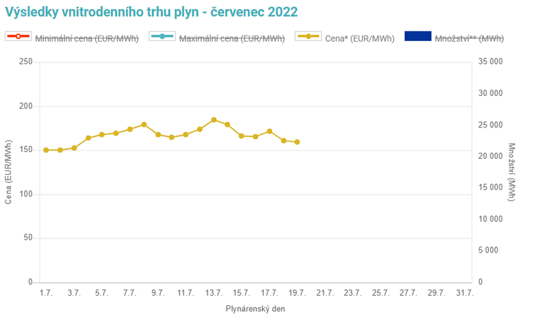 Obr. 3: Vvoj cen plynu na spotovm trhu Opertora trhu (Zdroj: Opertor trhu)