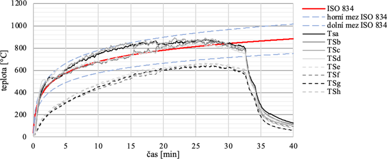 Obrzek 3. Prbh teplot uvnit pece v porovnn s nominln normovou teplotn kivkou ISO 834