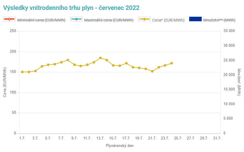 Obr. 1: Vvoj ceny plynu na spotovm trhu Opertora trhu v ervenci 2022 (Zdroj: Opertor trhu)