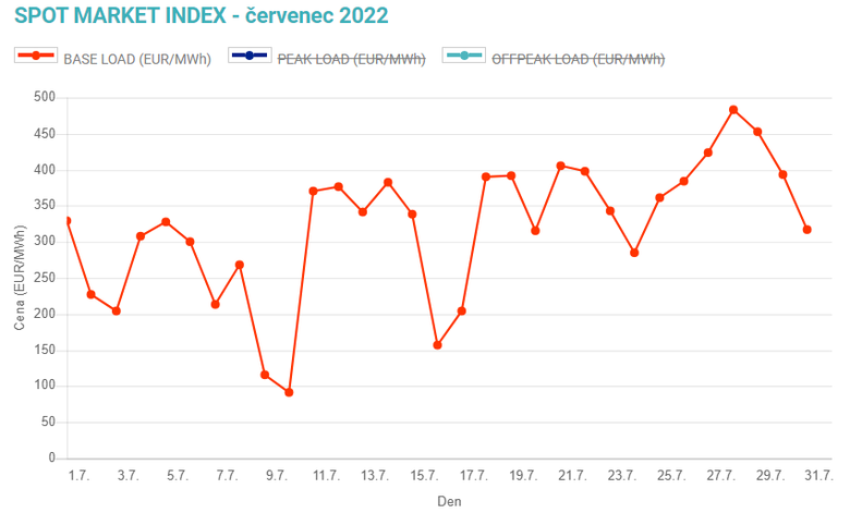 Obr. 1: Vvoj ceny elektiny na spotovm trhu Opertora trhu (Zdroj: Opertor trhu)