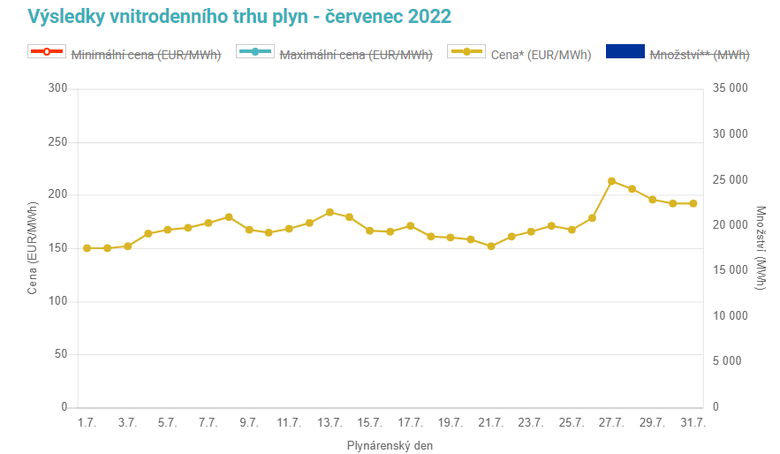 Obr. 2: Vvoj ceny plynu na spotovm trhu Opertora trhu za ervenec 2022 (Zdroj: Opertor trhu)