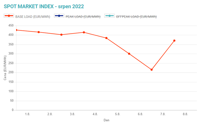 Obr 1: Vvoj cen elektiny (SPOT MARKET INDEX – BASE LOAD) od zatku srpna (Zdroj OTE)