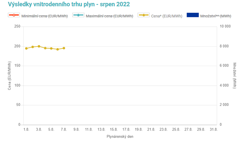 Obr 2: Vvoj cen plynu na spotovm trhu Opertora trhu (Zdroj: Opertor trhu)