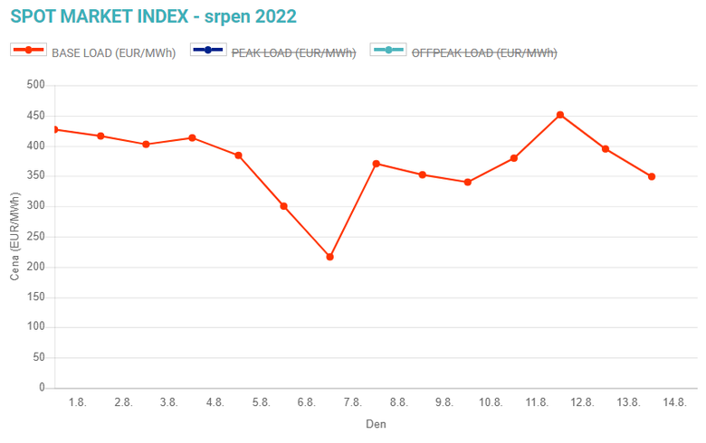 Obr. 1: Vvoj cen elektiny na spotovm trhu Opertora trhu-SPOT MARKET INDEX – BASE LOAD (Zdroj: Opertor trhu)