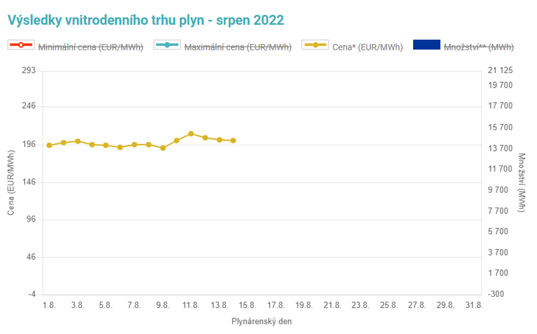 Obr. 2: Vvoj cen plynu na spotovm trhu Opertora trhu (Zdroj: Opertor trhu)