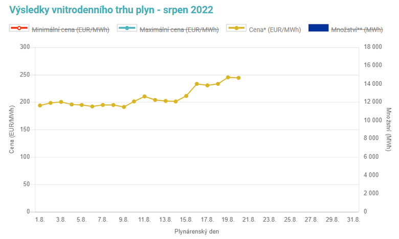 Obr. 2: Vvoj cen plynu na spotovm trhu Opertora trhu (Zdroj: OTE. a.s.)