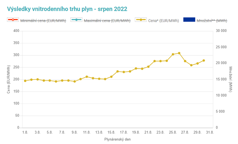 Obr. 3: Vvoj cen plynu na spotovm trhu Opertora trhu (Zdroj: Opertor trhu).