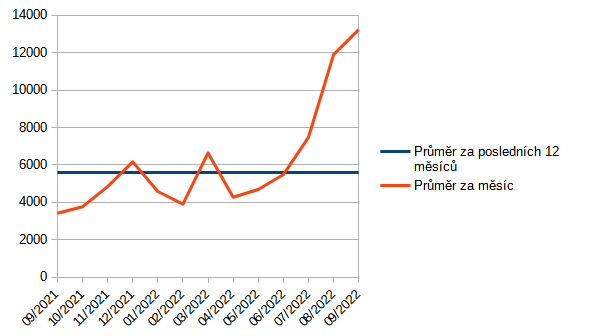 Obr. 1: Vvoj cen elektinu na spotovm trhu Opertora trhu v dennm trhu (Zdroj dat: Opertor trhu)