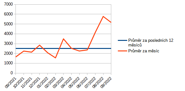 Obr. 2: Vvoj cen plynu na spotovm trhu Opertora trhu ve vnitrodennm trhu (Zdroj dat: Opertor trhu)