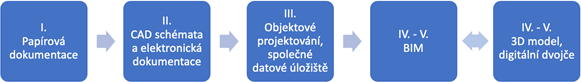 Obr. 1 Vvojov fze projekn praxe nejen ve vodnm hospodstv