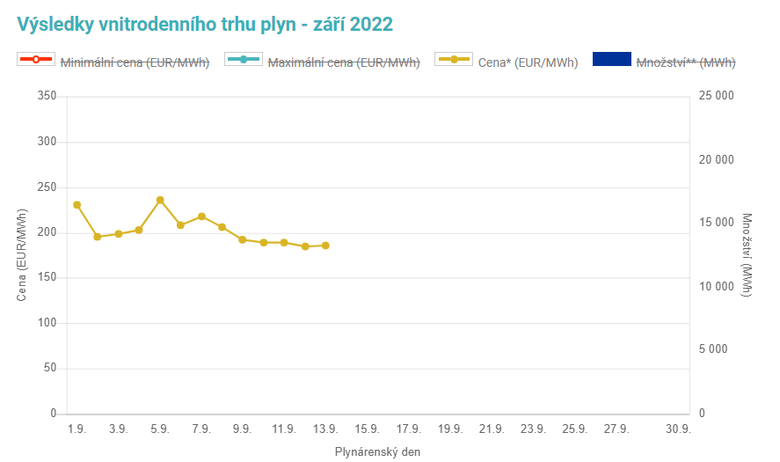 Graf 2: Vvoj ceny plynu na spotovm trhu Opertora trhu (Zdroj: OTE)