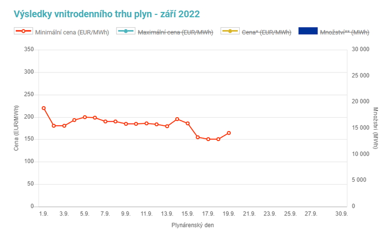 Graf 2: Vvoj ceny plynu na spotovm trhu Opertora trhu (Zdroj: Opertor trhu)