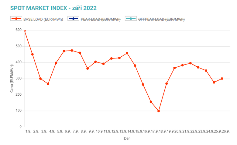 Obr 1: Vvoj cenovho indexu pro dodvky elektiny pro 24 hodin na trhu Opertora trhu v z 2022 (Zdroj: Opertor trhu)