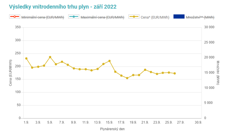 Obr 2: Vvoj cen dodvky plynu na trhu Opertora trhu v z 2022 (Zdroj: Opertor trhu)