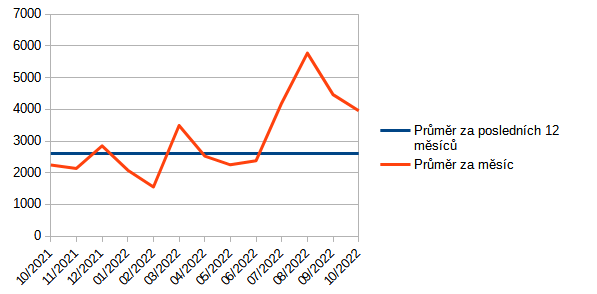 Graf 6: Vývoj průměrné ceny plynu (Kč/MWh) za poslední rok a ceny v jednotlivých měsících roku (Zdroj Operátor trhu)