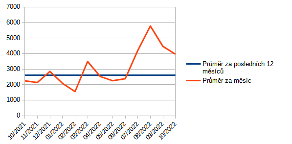 Graf 6: Vvoj prmrn ceny plynu (K/MWh) za posledn rok a ceny v jednotlivch mscch roku (Zdroj Opertor trhu)