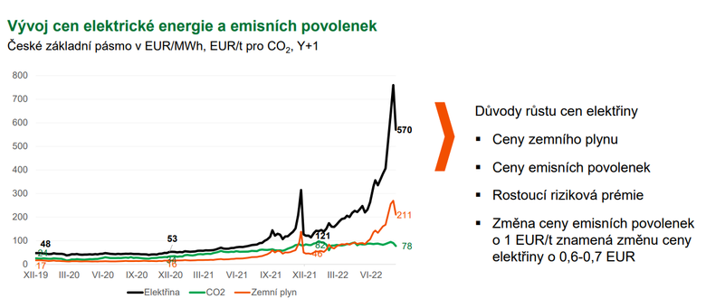Graf 1: Vývoj cen elektřiny a emisních povolenek (Zdroj: ČEZ)