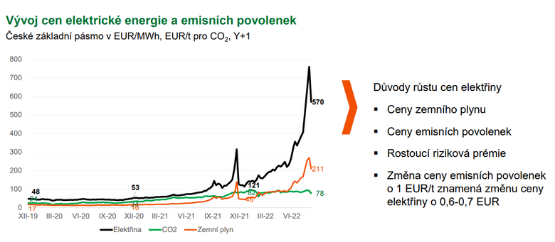 Graf 1: Vvoj cen elektiny a emisnch povolenek (Zdroj: EZ)