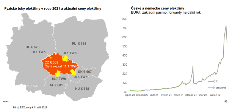 Graf 2: Fyzické toky elektřiny a srovnání cen elektřiny v Německu a v ČR (Zdroj EEX, ČEZ)