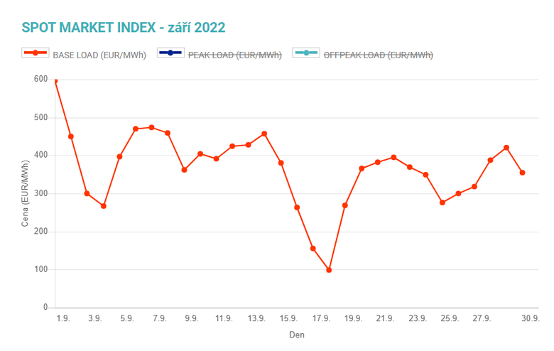 Graf 3: Vvoj ceny elektiny na spotovm trhu Opertora trhu vyjdena cenovm indexem pro dodvku 24 hodin denn (Spot Market Index) (Zdroj: Opertor trhu)