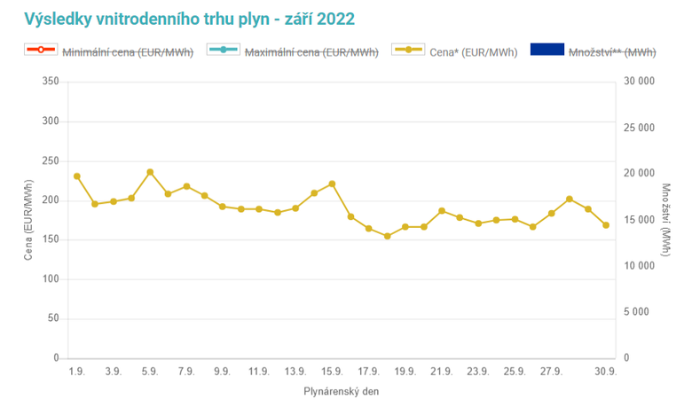 Graf 4: Vvoj ceny plynu na spotovm trhu Opertora trhu (Zdroj: Opertor trhu)