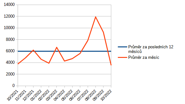 Graf 5: Vvoj prmrn ceny elektiny (K/MWh) za posledn rok a ceny v jednotlivch mscch roku (Zdroj Opertor trhu)