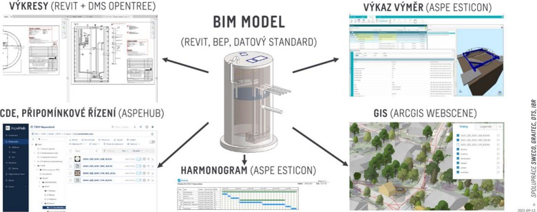 Obr. 1 – Intern rozvojov BIM projekt SOV Nepovolen – schema propojen jednotlivch digitlnch komponent