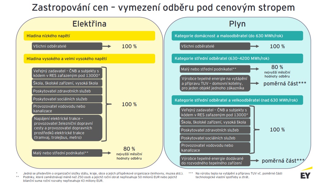 Kdy se projeví zastropování cen energii?