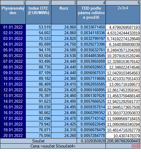 Tab 2: Ukzka vpotu ceny plynu za 20 dn